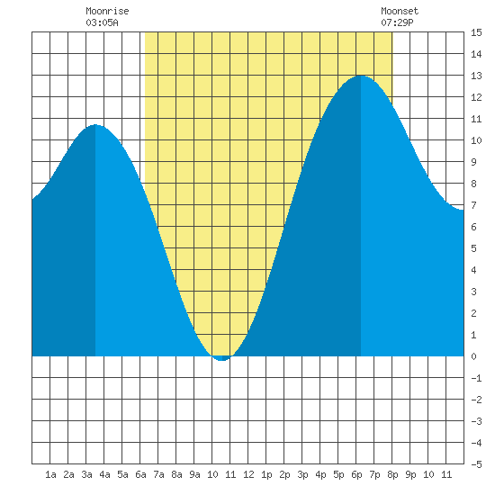 Fox Island tide chart for Wednesday, August 24, 2022