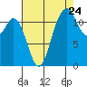 Fox Island tide chart for Wednesday, August 24, 2022