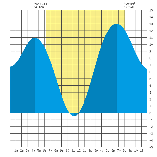 Fox Island tide chart for Thursday, August 25, 2022