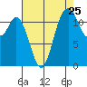 Fox Island tide chart for Thursday, August 25, 2022