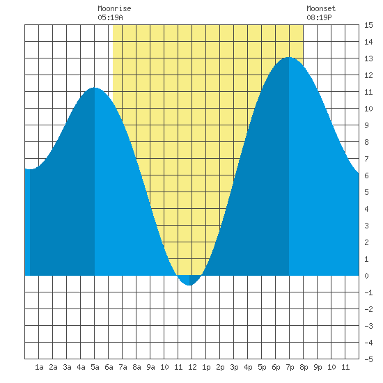 Fox Island tide chart for Friday, August 26, 2022