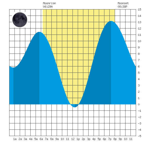 Fox Island tide chart for Saturday, August 27, 2022