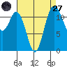 Fox Island tide chart for Saturday, August 27, 2022