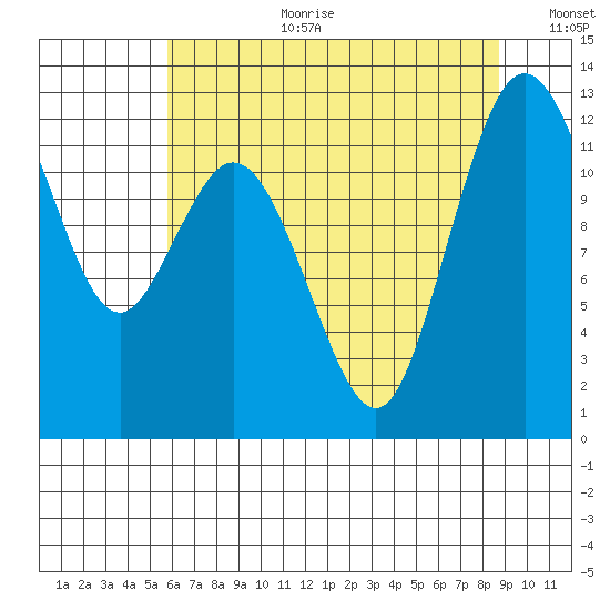 Fox Island tide chart for Tuesday, August 2, 2022