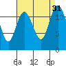 Fox Island tide chart for Wednesday, August 31, 2022