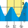 Fox Island tide chart for Wednesday, August 3, 2022