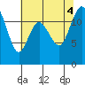 Fox Island tide chart for Thursday, August 4, 2022