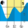 Fox Island tide chart for Friday, August 5, 2022