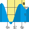 Fox Island tide chart for Monday, August 8, 2022
