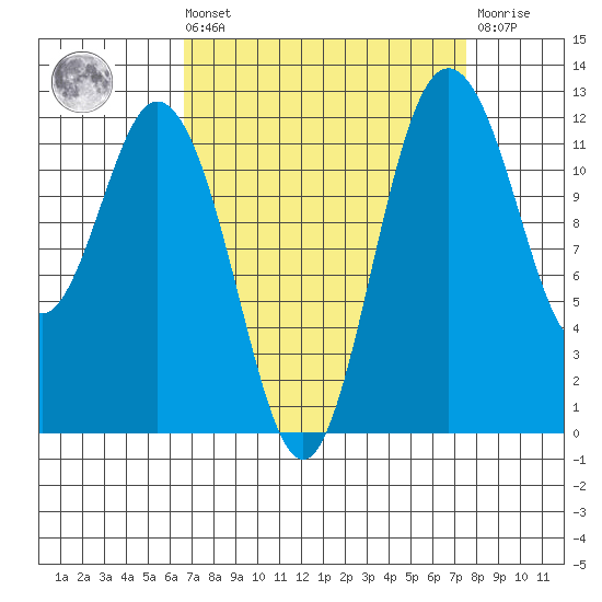 Fox Island tide chart for Saturday, September 10, 2022