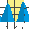 Fox Island tide chart for Sunday, September 11, 2022