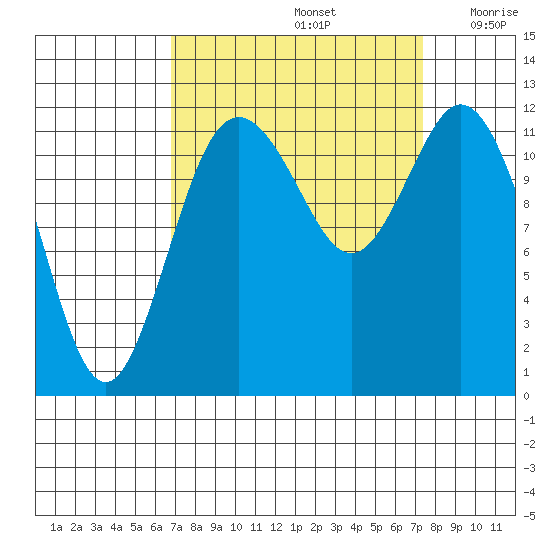 Fox Island tide chart for Thursday, September 15, 2022