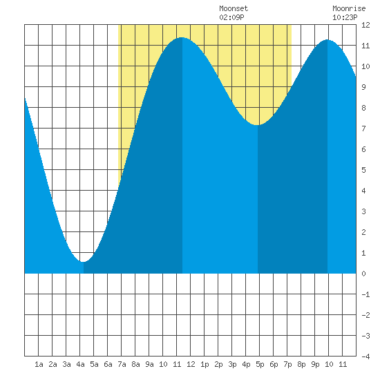 Fox Island tide chart for Friday, September 16, 2022