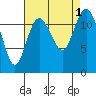 Fox Island tide chart for Thursday, September 1, 2022