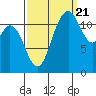 Fox Island tide chart for Wednesday, September 21, 2022