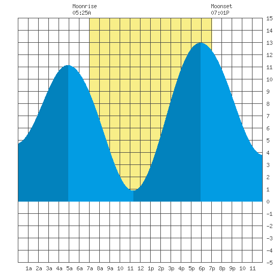 Fox Island tide chart for Saturday, September 24, 2022
