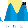 Fox Island tide chart for Thursday, September 29, 2022