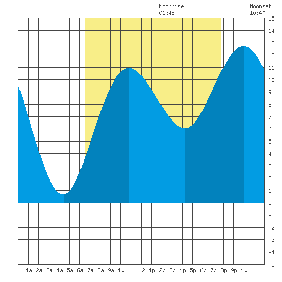 Fox Island tide chart for Friday, September 2, 2022