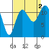 Fox Island tide chart for Friday, September 2, 2022