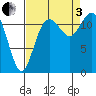 Fox Island tide chart for Saturday, September 3, 2022