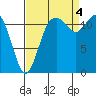Fox Island tide chart for Sunday, September 4, 2022