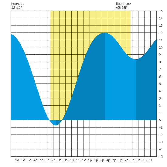 Fox Island tide chart for Monday, September 5, 2022