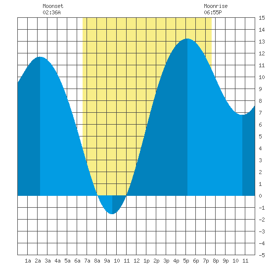 Fox Island tide chart for Wednesday, September 7, 2022