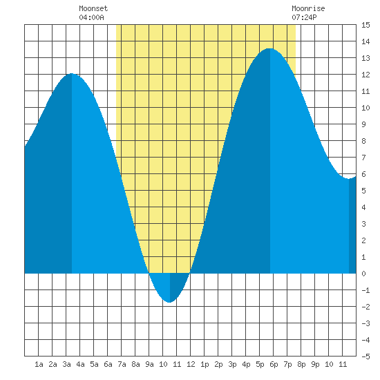 Fox Island tide chart for Thursday, September 8, 2022