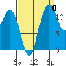 Fox Island tide chart for Thursday, September 8, 2022