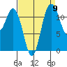 Fox Island tide chart for Friday, September 9, 2022