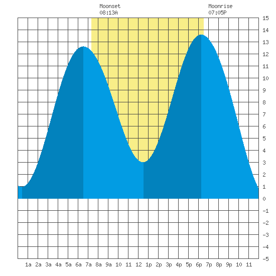 Fox Island tide chart for Monday, October 10, 2022
