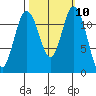 Fox Island tide chart for Monday, October 10, 2022
