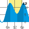 Fox Island tide chart for Wednesday, October 12, 2022