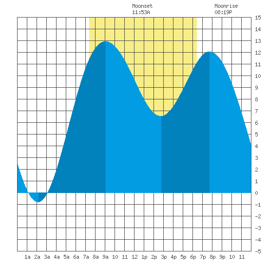 Fox Island tide chart for Thursday, October 13, 2022