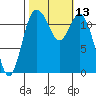 Fox Island tide chart for Thursday, October 13, 2022