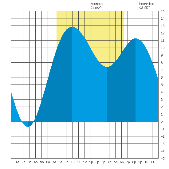 Fox Island tide chart for Friday, October 14, 2022