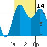 Fox Island tide chart for Friday, October 14, 2022