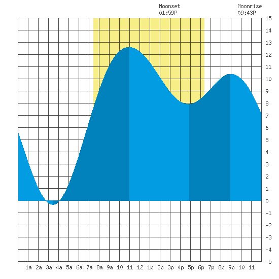 Fox Island tide chart for Saturday, October 15, 2022