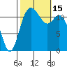 Fox Island tide chart for Saturday, October 15, 2022