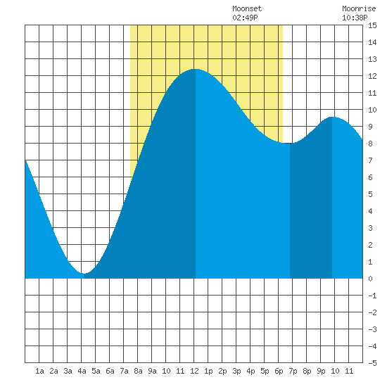 Fox Island tide chart for Sunday, October 16, 2022