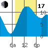 Fox Island tide chart for Monday, October 17, 2022