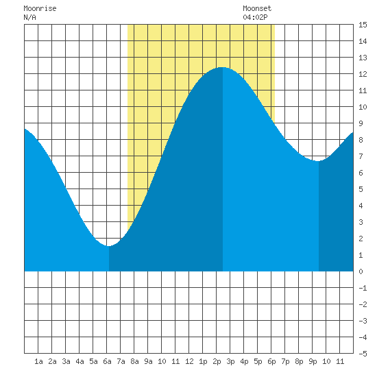 Fox Island tide chart for Tuesday, October 18, 2022