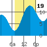 Fox Island tide chart for Wednesday, October 19, 2022