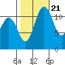 Fox Island tide chart for Friday, October 21, 2022