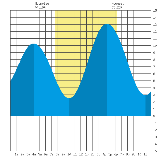 Fox Island tide chart for Saturday, October 22, 2022