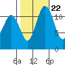 Fox Island tide chart for Saturday, October 22, 2022