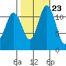 Fox Island tide chart for Sunday, October 23, 2022