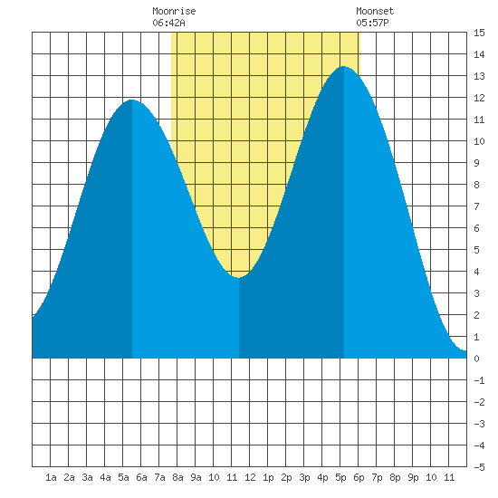 Fox Island tide chart for Monday, October 24, 2022