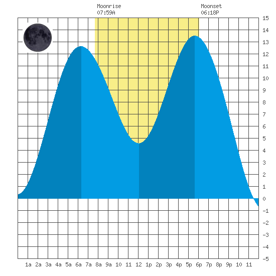 Fox Island tide chart for Tuesday, October 25, 2022
