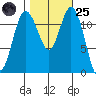 Fox Island tide chart for Tuesday, October 25, 2022
